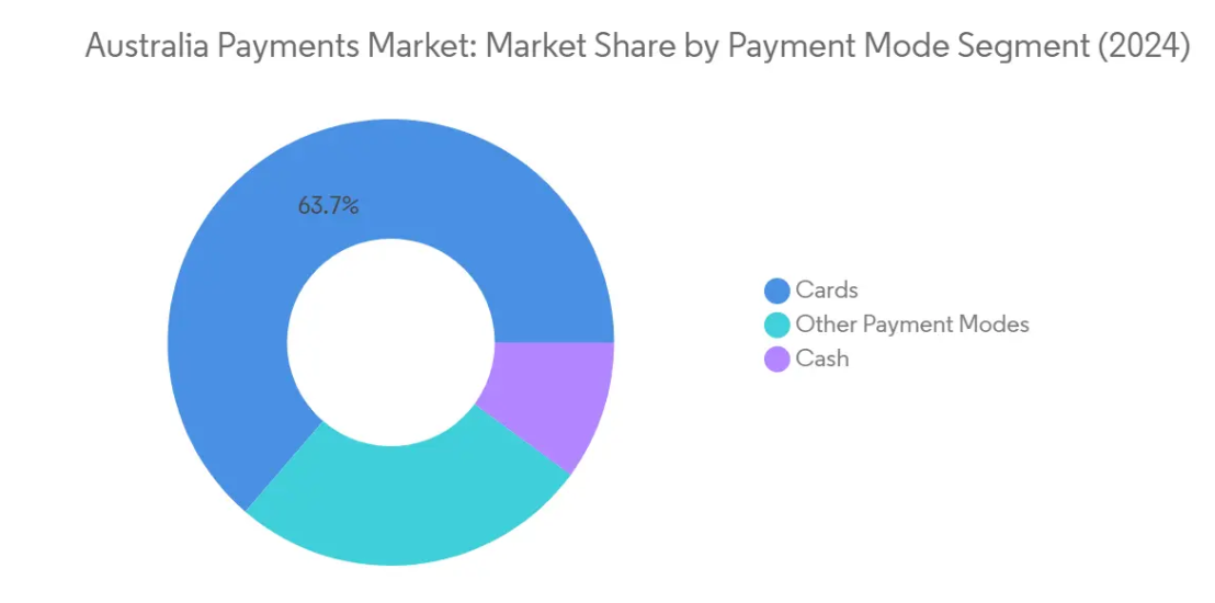 Market Analysis of Australia Payments Market: Chart for By Payment Mode